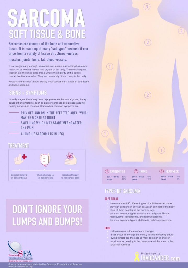 Patient Resources What Is Sarcoma Treatments And More