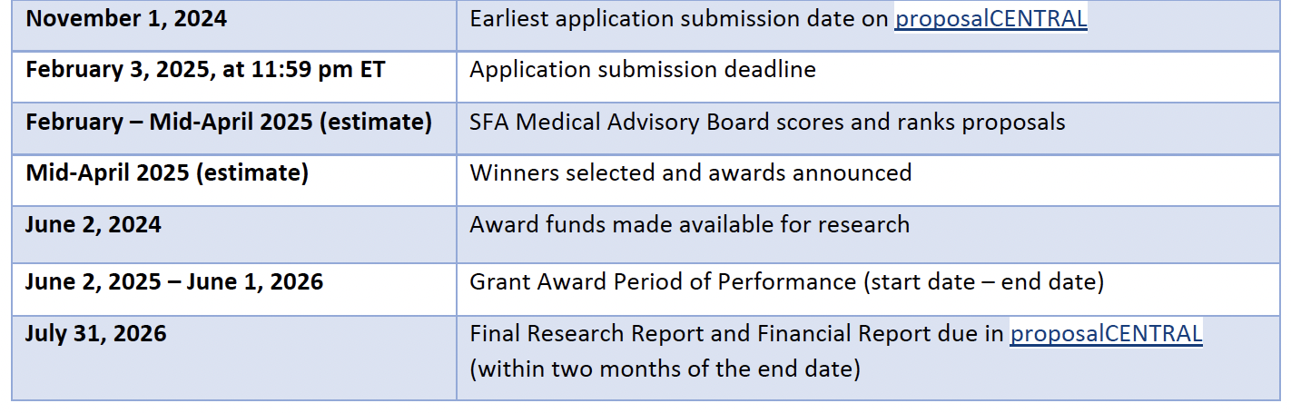 November 1, 2024 Earliest application submission date on proposalCENTRAL February 3, 2025, at 11:59 pm ET Application submission deadline February – Mid-April 2025 (estimate) SFA Medical Advisory Board scores and ranks proposals Mid-April 2025 (estimate) Winners selected and awards announced June 2, 2024 Award funds made available for research June 2, 2025 – June 1, 2026 Grant Award Period of Performance (start date – end date) July 31, 2026 Final Research Report and Financial Report due in proposalCENTRAL (within two months of the end date) 